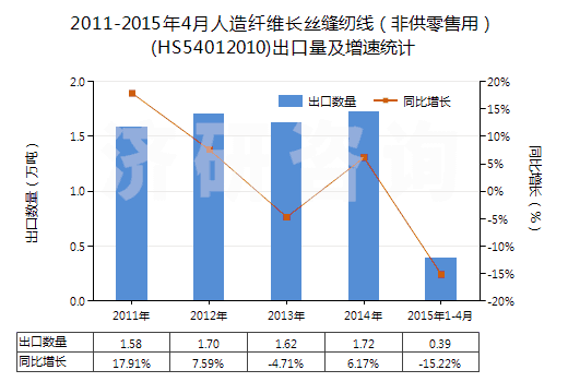 2011-2015年4月人造纖維長絲縫紉線（非供零售用）(HS54012010)出口量及增速統(tǒng)計(jì)